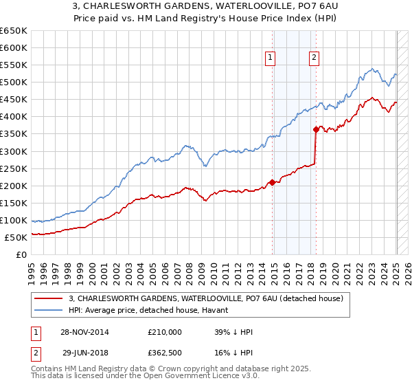 3, CHARLESWORTH GARDENS, WATERLOOVILLE, PO7 6AU: Price paid vs HM Land Registry's House Price Index