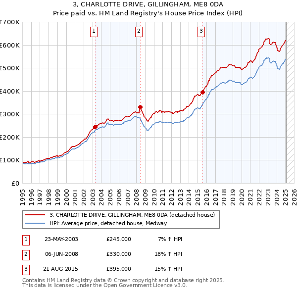 3, CHARLOTTE DRIVE, GILLINGHAM, ME8 0DA: Price paid vs HM Land Registry's House Price Index