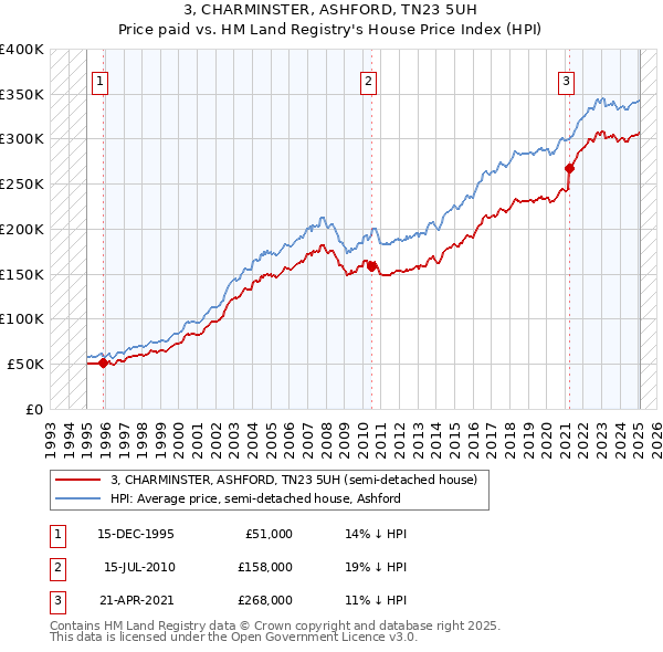 3, CHARMINSTER, ASHFORD, TN23 5UH: Price paid vs HM Land Registry's House Price Index