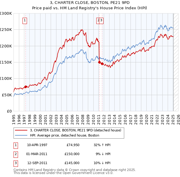 3, CHARTER CLOSE, BOSTON, PE21 9PD: Price paid vs HM Land Registry's House Price Index