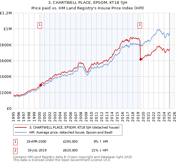 3, CHARTWELL PLACE, EPSOM, KT18 5JH: Price paid vs HM Land Registry's House Price Index