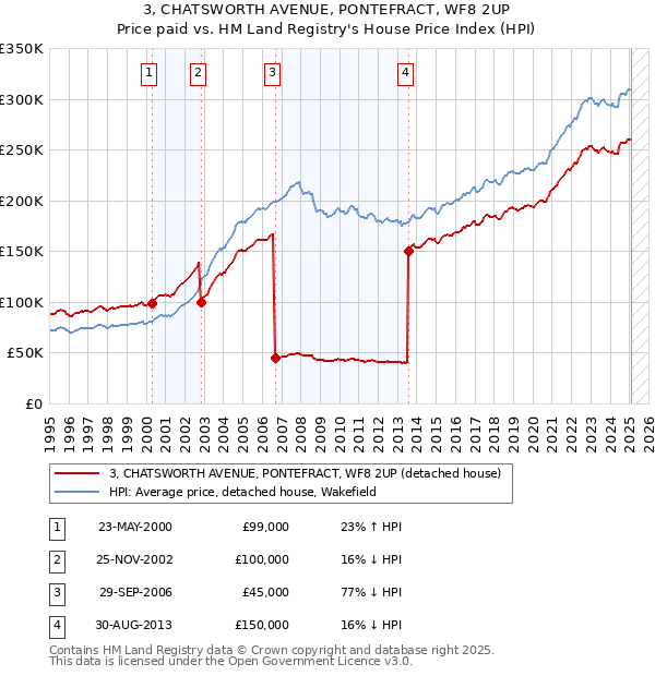 3, CHATSWORTH AVENUE, PONTEFRACT, WF8 2UP: Price paid vs HM Land Registry's House Price Index