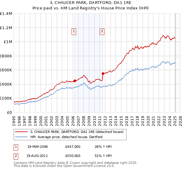 3, CHAUCER PARK, DARTFORD, DA1 1RE: Price paid vs HM Land Registry's House Price Index