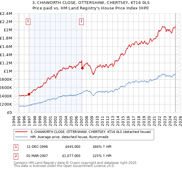 3, CHAWORTH CLOSE, OTTERSHAW, CHERTSEY, KT16 0LS: Price paid vs HM Land Registry's House Price Index