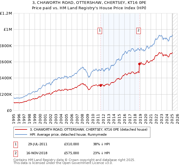 3, CHAWORTH ROAD, OTTERSHAW, CHERTSEY, KT16 0PE: Price paid vs HM Land Registry's House Price Index