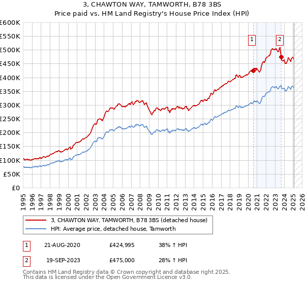 3, CHAWTON WAY, TAMWORTH, B78 3BS: Price paid vs HM Land Registry's House Price Index