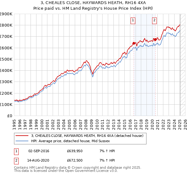 3, CHEALES CLOSE, HAYWARDS HEATH, RH16 4XA: Price paid vs HM Land Registry's House Price Index
