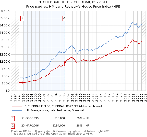 3, CHEDDAR FIELDS, CHEDDAR, BS27 3EF: Price paid vs HM Land Registry's House Price Index