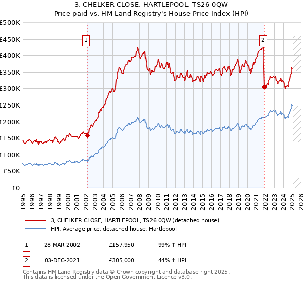 3, CHELKER CLOSE, HARTLEPOOL, TS26 0QW: Price paid vs HM Land Registry's House Price Index