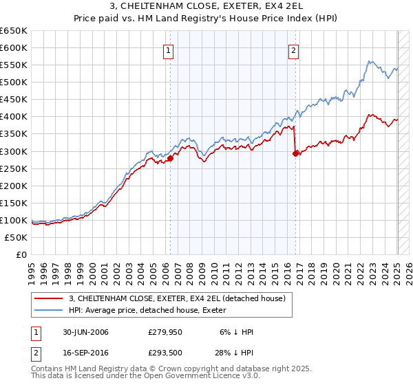 3, CHELTENHAM CLOSE, EXETER, EX4 2EL: Price paid vs HM Land Registry's House Price Index