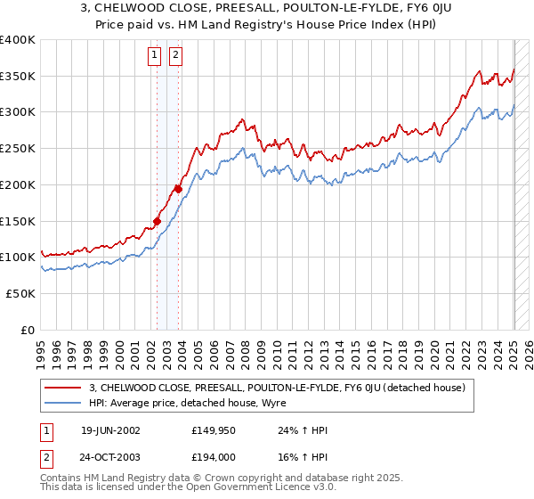 3, CHELWOOD CLOSE, PREESALL, POULTON-LE-FYLDE, FY6 0JU: Price paid vs HM Land Registry's House Price Index