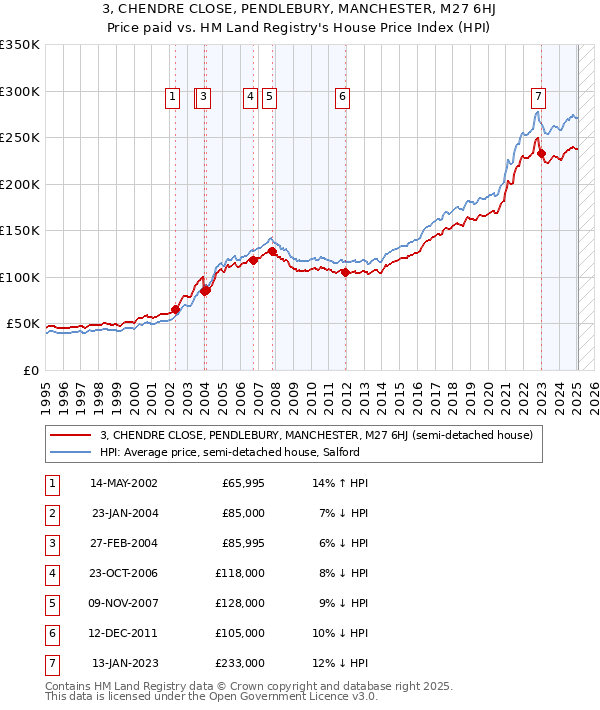 3, CHENDRE CLOSE, PENDLEBURY, MANCHESTER, M27 6HJ: Price paid vs HM Land Registry's House Price Index