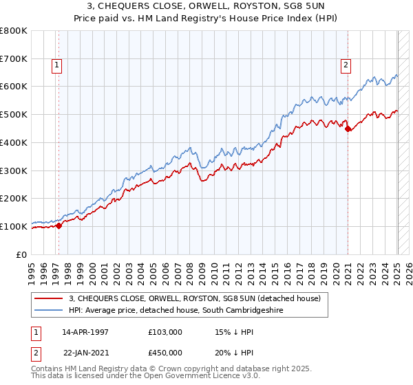 3, CHEQUERS CLOSE, ORWELL, ROYSTON, SG8 5UN: Price paid vs HM Land Registry's House Price Index