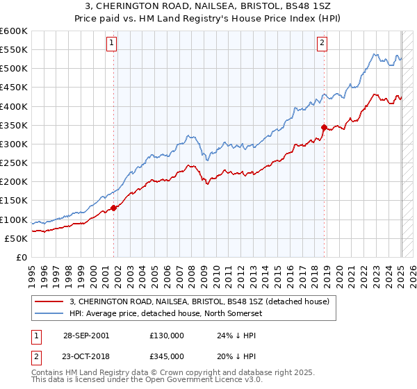 3, CHERINGTON ROAD, NAILSEA, BRISTOL, BS48 1SZ: Price paid vs HM Land Registry's House Price Index
