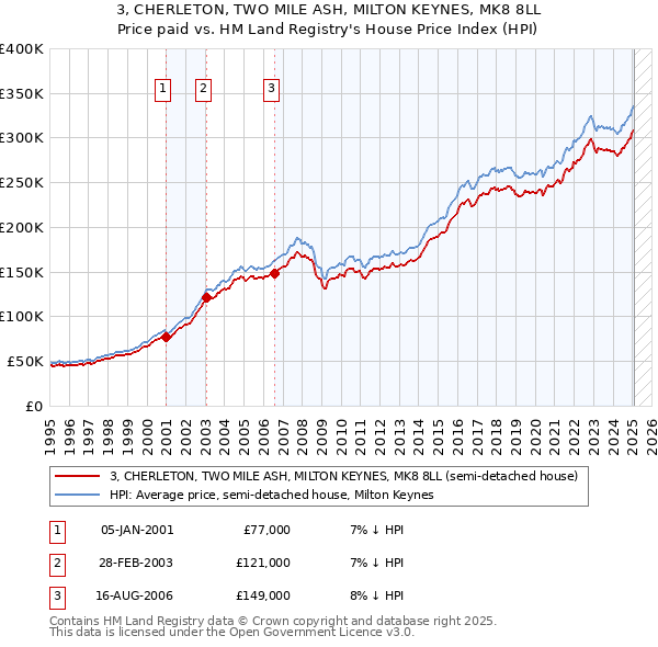 3, CHERLETON, TWO MILE ASH, MILTON KEYNES, MK8 8LL: Price paid vs HM Land Registry's House Price Index
