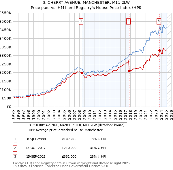 3, CHERRY AVENUE, MANCHESTER, M11 2LW: Price paid vs HM Land Registry's House Price Index