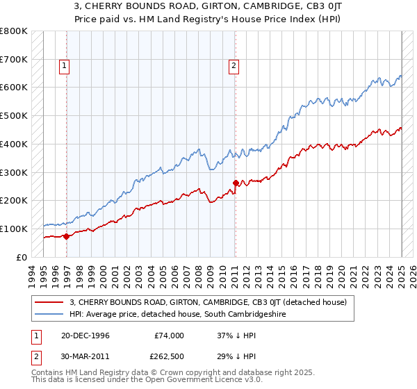 3, CHERRY BOUNDS ROAD, GIRTON, CAMBRIDGE, CB3 0JT: Price paid vs HM Land Registry's House Price Index