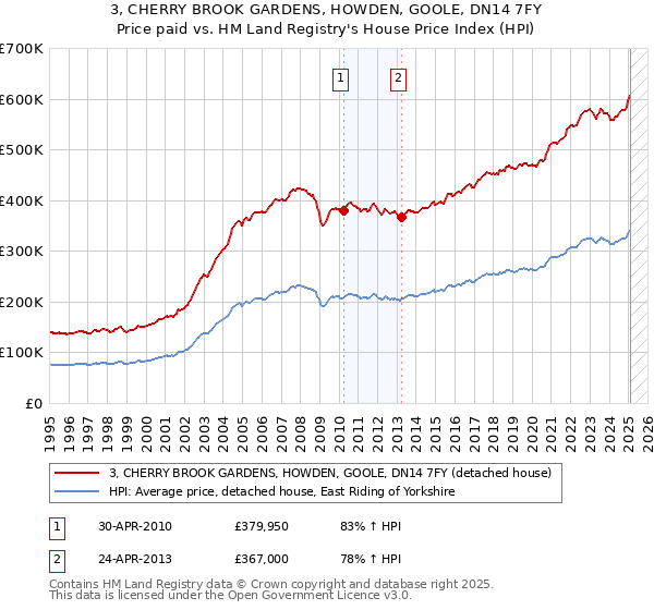 3, CHERRY BROOK GARDENS, HOWDEN, GOOLE, DN14 7FY: Price paid vs HM Land Registry's House Price Index