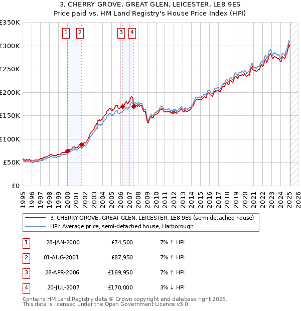 3, CHERRY GROVE, GREAT GLEN, LEICESTER, LE8 9ES: Price paid vs HM Land Registry's House Price Index