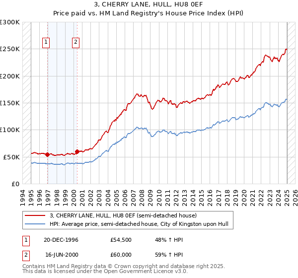 3, CHERRY LANE, HULL, HU8 0EF: Price paid vs HM Land Registry's House Price Index