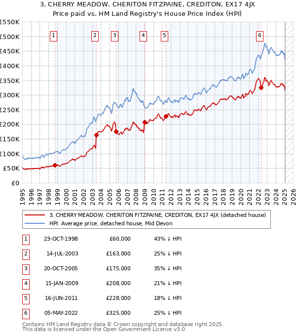 3, CHERRY MEADOW, CHERITON FITZPAINE, CREDITON, EX17 4JX: Price paid vs HM Land Registry's House Price Index