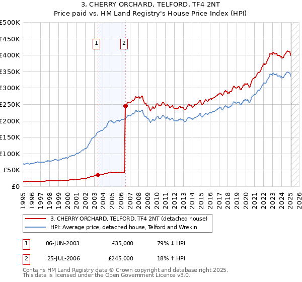 3, CHERRY ORCHARD, TELFORD, TF4 2NT: Price paid vs HM Land Registry's House Price Index