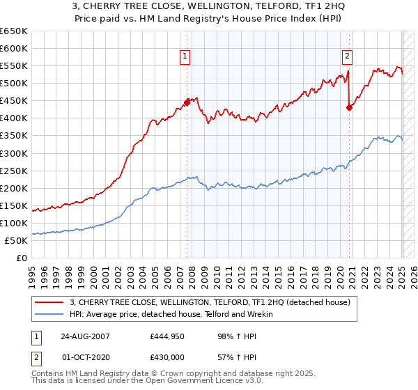 3, CHERRY TREE CLOSE, WELLINGTON, TELFORD, TF1 2HQ: Price paid vs HM Land Registry's House Price Index
