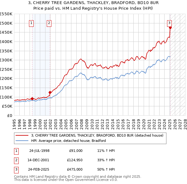 3, CHERRY TREE GARDENS, THACKLEY, BRADFORD, BD10 8UR: Price paid vs HM Land Registry's House Price Index