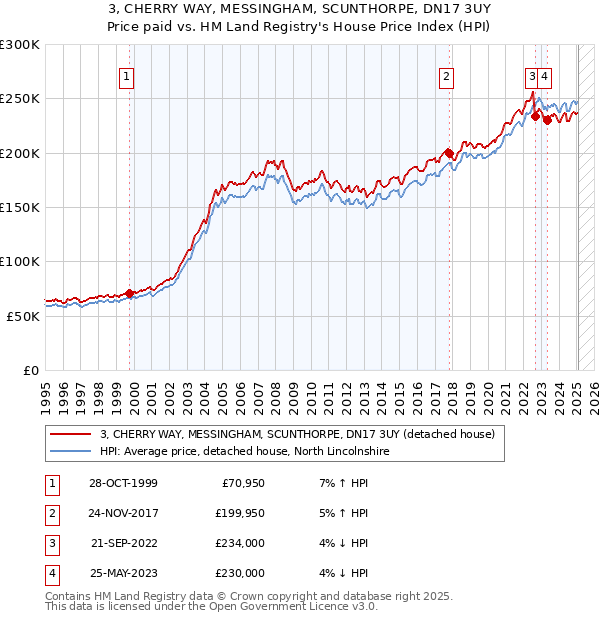 3, CHERRY WAY, MESSINGHAM, SCUNTHORPE, DN17 3UY: Price paid vs HM Land Registry's House Price Index