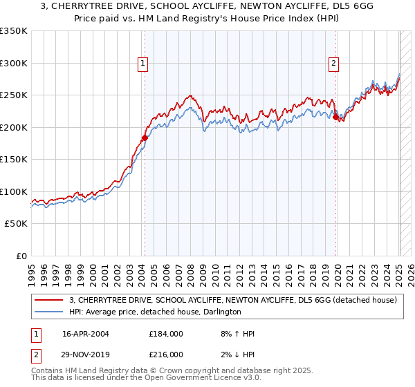 3, CHERRYTREE DRIVE, SCHOOL AYCLIFFE, NEWTON AYCLIFFE, DL5 6GG: Price paid vs HM Land Registry's House Price Index