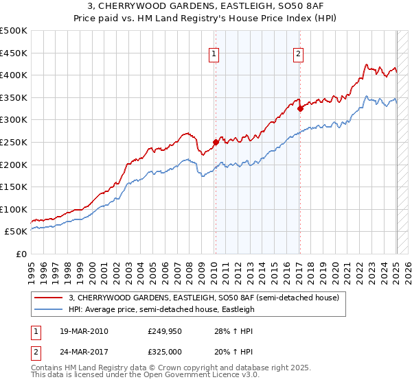 3, CHERRYWOOD GARDENS, EASTLEIGH, SO50 8AF: Price paid vs HM Land Registry's House Price Index