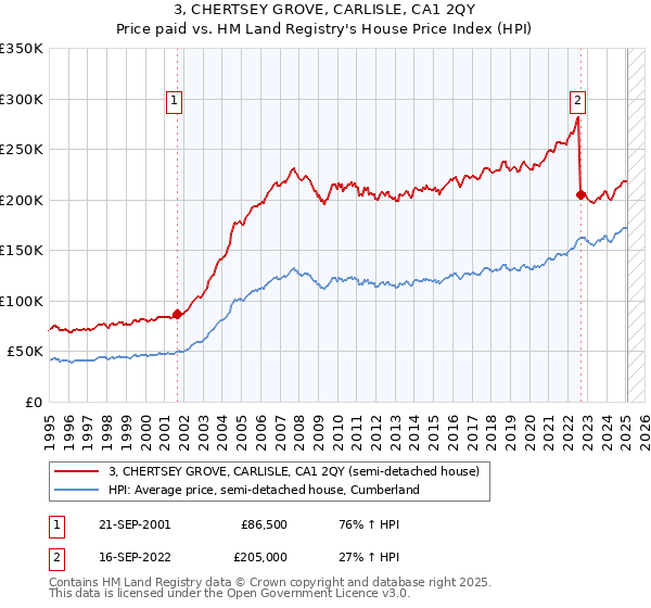 3, CHERTSEY GROVE, CARLISLE, CA1 2QY: Price paid vs HM Land Registry's House Price Index