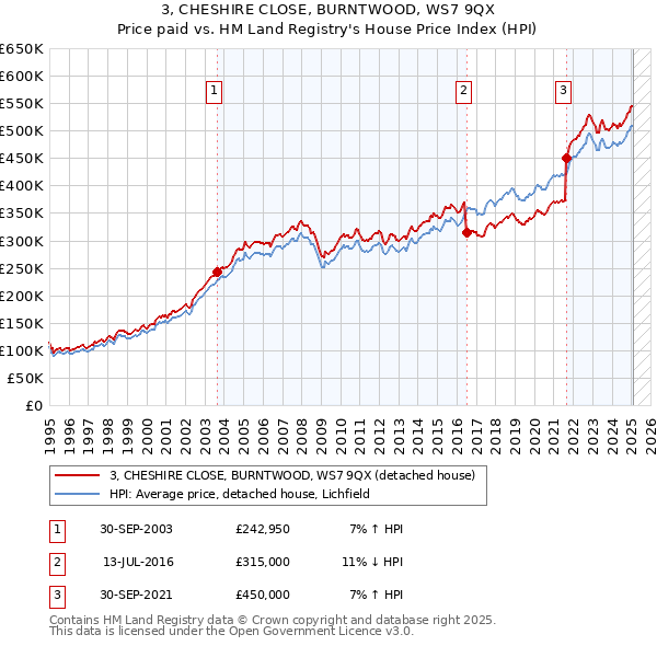3, CHESHIRE CLOSE, BURNTWOOD, WS7 9QX: Price paid vs HM Land Registry's House Price Index