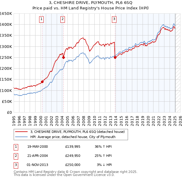 3, CHESHIRE DRIVE, PLYMOUTH, PL6 6SQ: Price paid vs HM Land Registry's House Price Index