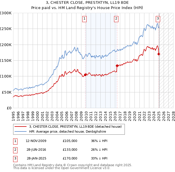 3, CHESTER CLOSE, PRESTATYN, LL19 8DE: Price paid vs HM Land Registry's House Price Index