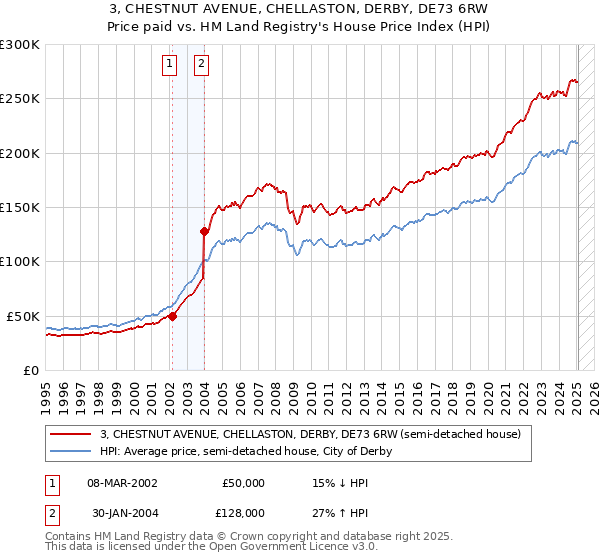 3, CHESTNUT AVENUE, CHELLASTON, DERBY, DE73 6RW: Price paid vs HM Land Registry's House Price Index