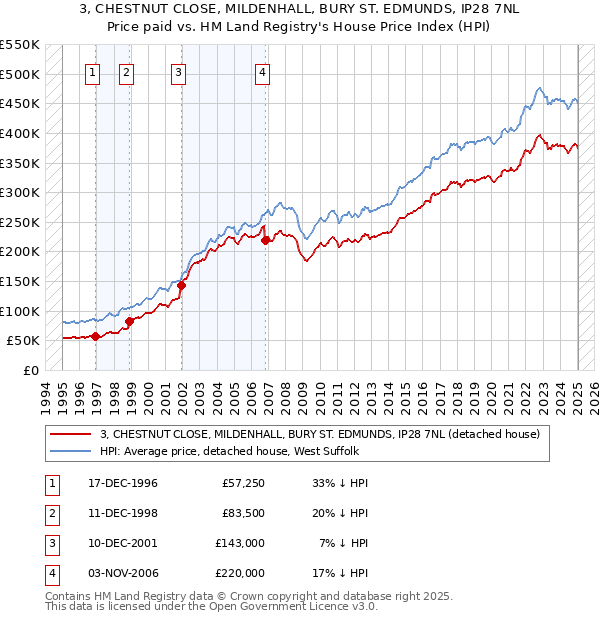 3, CHESTNUT CLOSE, MILDENHALL, BURY ST. EDMUNDS, IP28 7NL: Price paid vs HM Land Registry's House Price Index