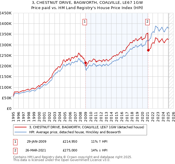 3, CHESTNUT DRIVE, BAGWORTH, COALVILLE, LE67 1GW: Price paid vs HM Land Registry's House Price Index