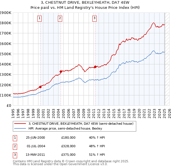 3, CHESTNUT DRIVE, BEXLEYHEATH, DA7 4EW: Price paid vs HM Land Registry's House Price Index