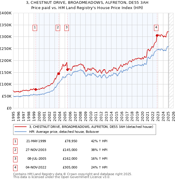 3, CHESTNUT DRIVE, BROADMEADOWS, ALFRETON, DE55 3AH: Price paid vs HM Land Registry's House Price Index