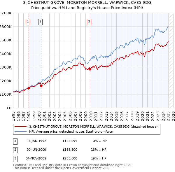3, CHESTNUT GROVE, MORETON MORRELL, WARWICK, CV35 9DG: Price paid vs HM Land Registry's House Price Index