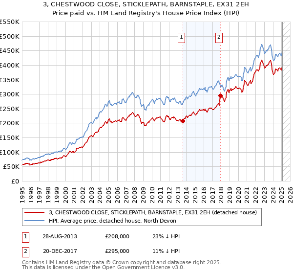 3, CHESTWOOD CLOSE, STICKLEPATH, BARNSTAPLE, EX31 2EH: Price paid vs HM Land Registry's House Price Index