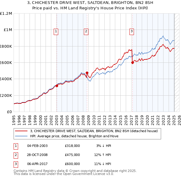 3, CHICHESTER DRIVE WEST, SALTDEAN, BRIGHTON, BN2 8SH: Price paid vs HM Land Registry's House Price Index