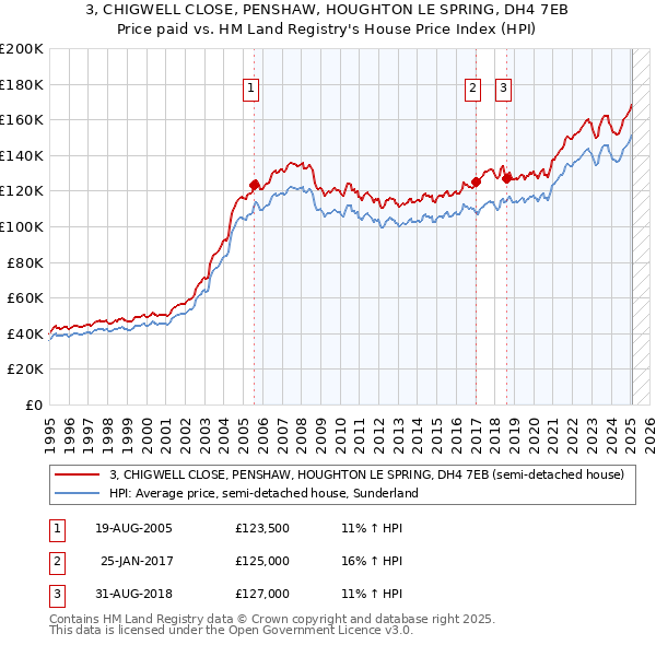3, CHIGWELL CLOSE, PENSHAW, HOUGHTON LE SPRING, DH4 7EB: Price paid vs HM Land Registry's House Price Index