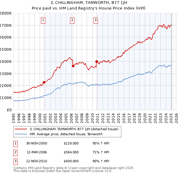 3, CHILLINGHAM, TAMWORTH, B77 1JH: Price paid vs HM Land Registry's House Price Index