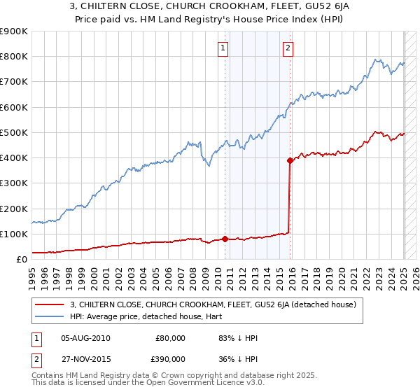 3, CHILTERN CLOSE, CHURCH CROOKHAM, FLEET, GU52 6JA: Price paid vs HM Land Registry's House Price Index
