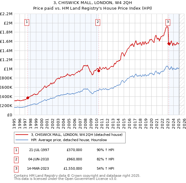 3, CHISWICK MALL, LONDON, W4 2QH: Price paid vs HM Land Registry's House Price Index