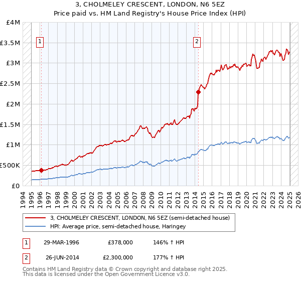 3, CHOLMELEY CRESCENT, LONDON, N6 5EZ: Price paid vs HM Land Registry's House Price Index