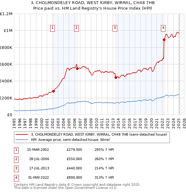 3, CHOLMONDELEY ROAD, WEST KIRBY, WIRRAL, CH48 7HB: Price paid vs HM Land Registry's House Price Index