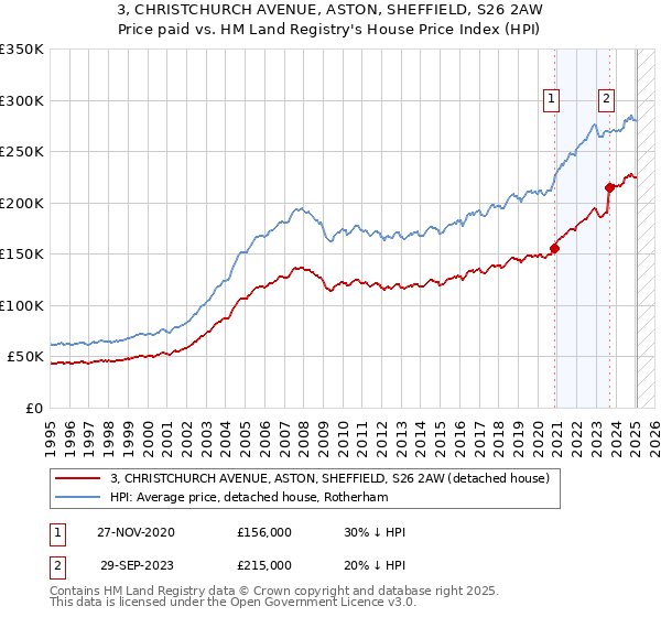 3, CHRISTCHURCH AVENUE, ASTON, SHEFFIELD, S26 2AW: Price paid vs HM Land Registry's House Price Index
